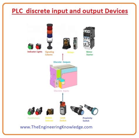 PLC Discrete Input and Output Devices - The Engineering Knowledge