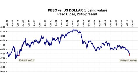 Dollar Peso Forecast 2024 - Lynea Rosabel