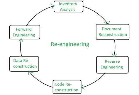 Software Engineering Diagram Types