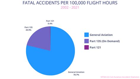 Aviation Accident Statistics Revealed
