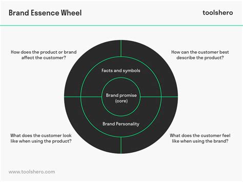 Brand Essence Wheel: Theory and Template - Toolshero