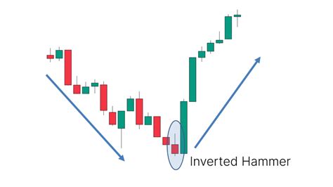 Inverted Hammer Candlestick Pattern – What Is And How To Trade - Living ...