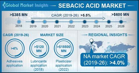 Sebacic Acid Market Size and Share | Industry Report - 2026