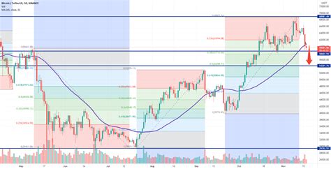 BTC USDT PRICE Prediction Chart for BINANCE:BTCUSDT by GuruDevTraders ...