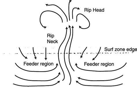 Rip Current Diagram