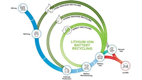 tigris vezeték nélküli Ünnep lithium ion battery disposal hazards befejezett kocsi fizikus