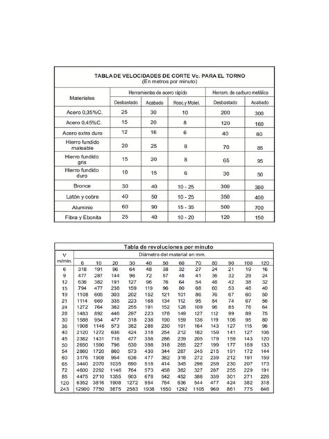 Tabla Velocidad de Corte | PDF