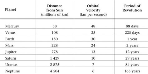 Orbital Velocity: Definition, Formula, Equation And Application