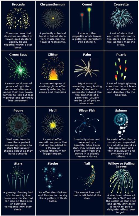 #fireworks - Firework Effects Chart :) | Fireworks photography, Fireworks, Chemistry of fireworks