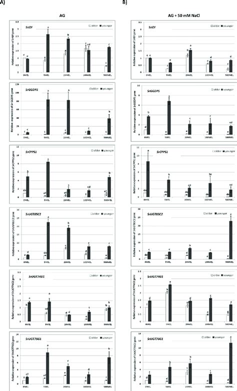 qPCR results for the relative expression of steviol glycoside... | Download Scientific Diagram