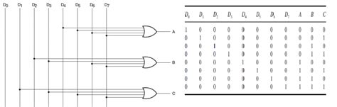 Encoder | Combinational logic circuits | Electronics Tutorial