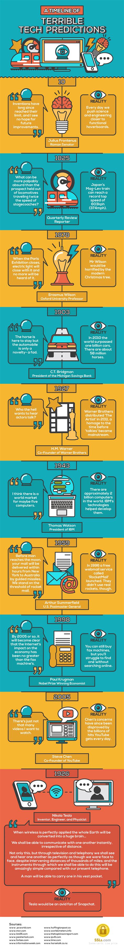 Infographic: A Timeline of Failed Tech Predictions