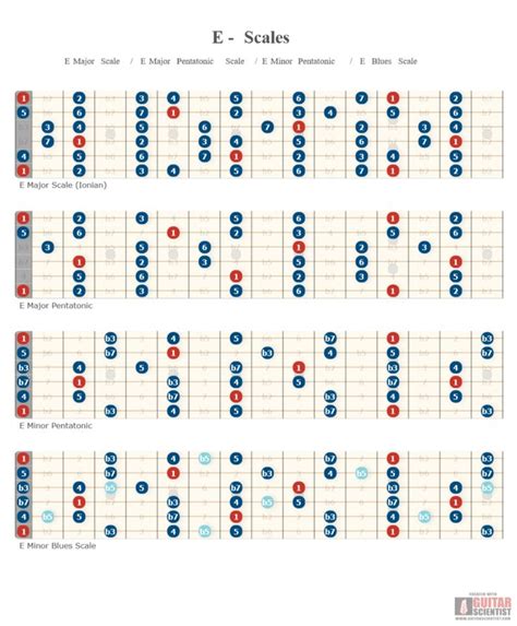 Guitar fretboard diagram of E - Scales | Guitar chords, Pentatonic ...