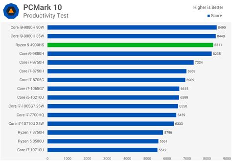 AMD Ryzen 9 4900HS Review | TechSpot