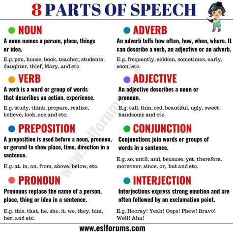 8 Parts of Speech with Meaning and Examples - ESL Forums | Part of speech grammar, Teaching ...