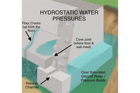 Hydrostatic Pressure - Atlas Restoration