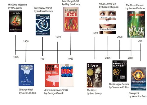 Government Representation in Dystopian Literature – Literature and Digital Diversity