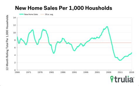 New Home Sales Strong in August But Lag Historical Pace - Trulia Research