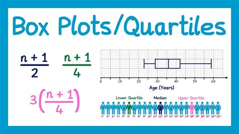 Box Plots and Quartiles - GCSE Higher Maths - YouTube