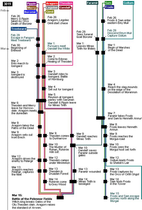 Straßensperre Schlechter werden Prinzip lord of the rings timeline ...