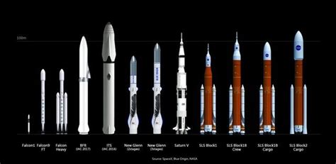 Conheça o BFR, foguete da SpaceX que levará pessoas para a Lua e Marte | Tecnologia aeroespacial ...