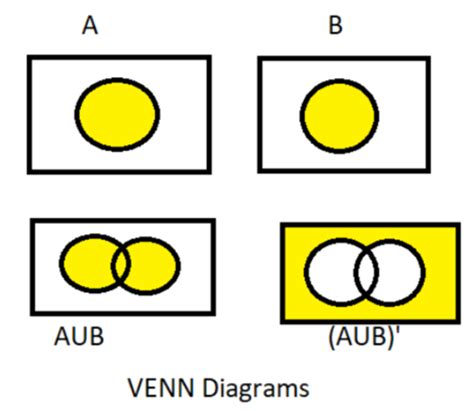 Use Venn diagrams to verify De’ Morgan’s law of complementation ...