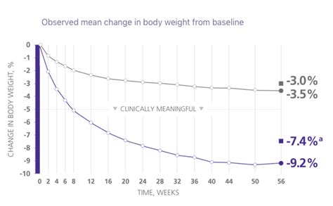 Liraglutide Weight Loss | Blog Dandk