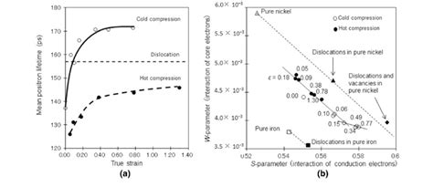 a) Changes in mean positron lifetime with true strain measured via ...