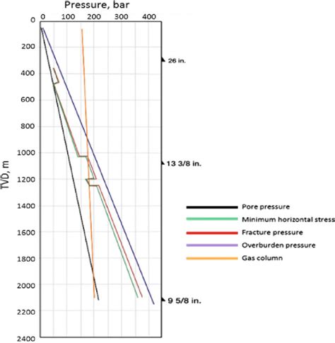 45 Pore pressure-Fracture pressure gradient curves | Download ...