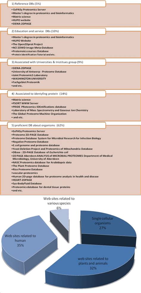 Figure 1 from Proteomics Databases and Websites | Semantic Scholar