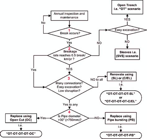 Maintenance Repair Process Flow Chart