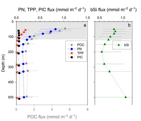 Cruise-average sinking fluxes of major bioelements versus depth.... | Download Scientific Diagram