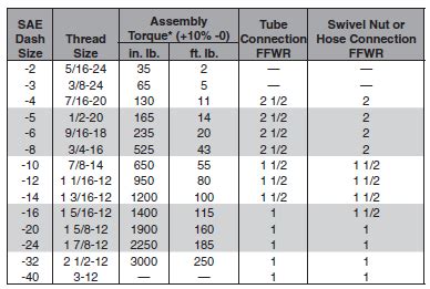 Jic Torque Chart