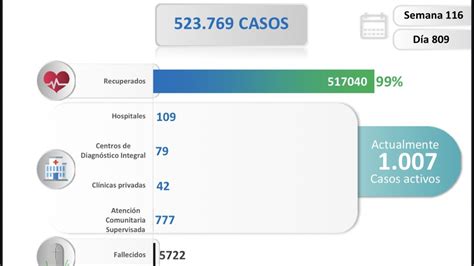 Reporte Covid-19: 1.007 casos activos