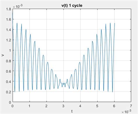 Observing sawtooth spectrum - Electrical Engineering Stack Exchange