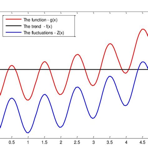 The Kriging for the Rastringin Function: a) Ordinary Kriging; b)... | Download Scientific Diagram