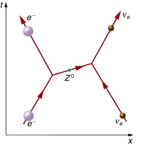 GUTs: The Unification of Forces · Physics