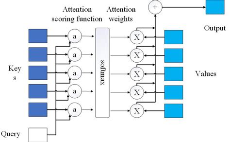 Attention mechanism. | Download Scientific Diagram