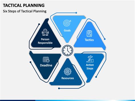 Tactical Marketing Plan Flow Chart