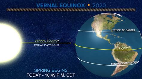 WEATHER BLOG: The Vernal Equinox | kiiitv.com