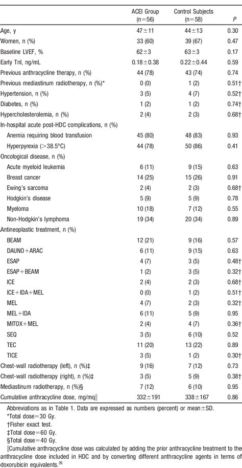 high-dose chemotherapy | Semantic Scholar