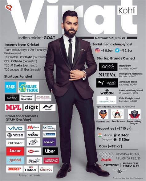 Have a look at shocking net worth of Virat Kohli