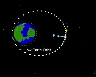 Featured Simulation - Satellite Motion | SimBucket