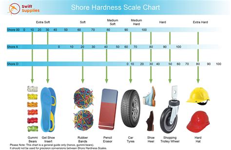 Durometer Shore Hardness Chart