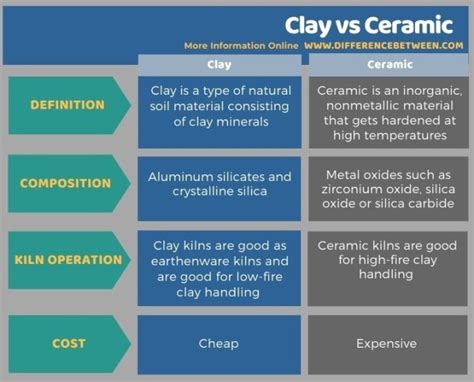 Difference Between Clay and Ceramic | Compare the Difference Between Similar Terms