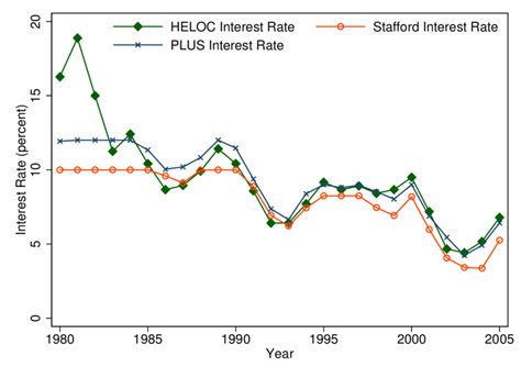 Figure A-1: Changes in HELOC, Stafford, and PLUS Loan Interest Rates ...