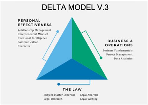 The Delta Model: simple, accurate, versatile (125) | Legal Evolution