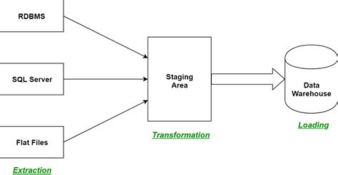 Processus ETL dans l’entrepôt de données – StackLima