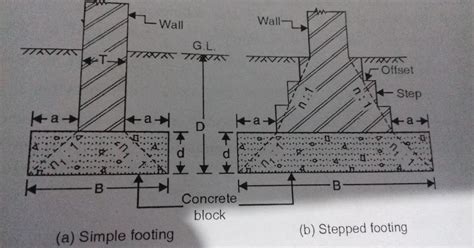 Foundations(Part-2) Shallow Foundation