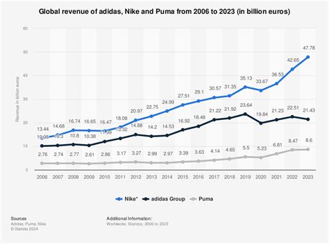 go designer Ooze puma vs nike size chart eternal courtyard draft